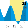 Middle Bluff tide chart for Monday, September 23, 2024