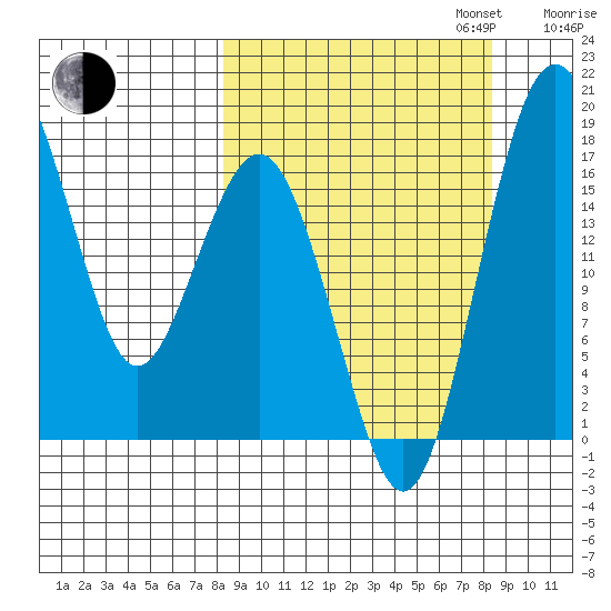 Middle Bluff tide chart for Tuesday, September 24, 2024