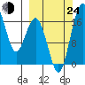 Middle Bluff tide chart for Tuesday, September 24, 2024