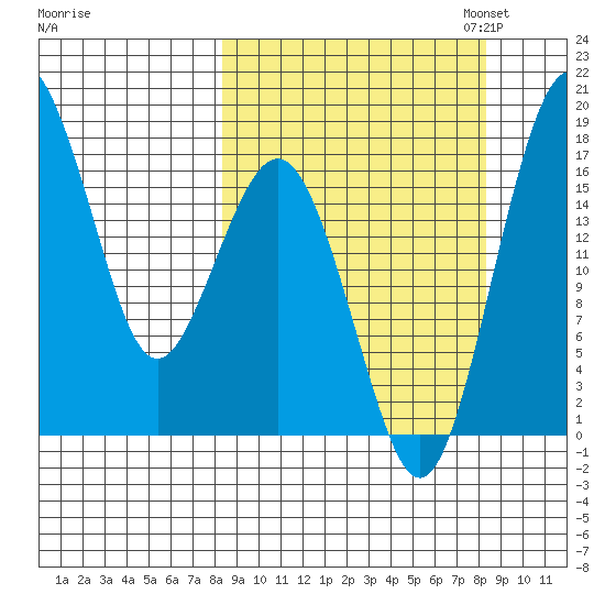 Middle Bluff tide chart for Wednesday, September 25, 2024