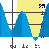 Middle Bluff tide chart for Wednesday, September 25, 2024