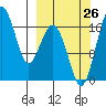 Middle Bluff tide chart for Thursday, September 26, 2024