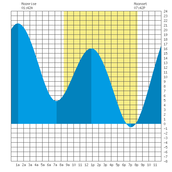 Middle Bluff tide chart for Friday, September 27, 2024