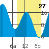 Middle Bluff tide chart for Friday, September 27, 2024