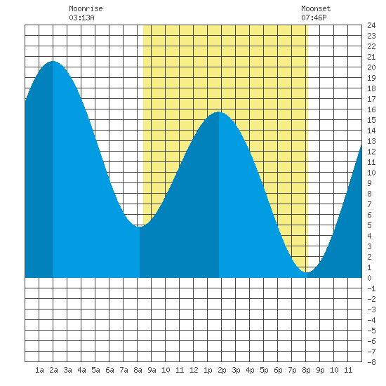 Middle Bluff tide chart for Saturday, September 28, 2024