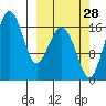 Middle Bluff tide chart for Saturday, September 28, 2024