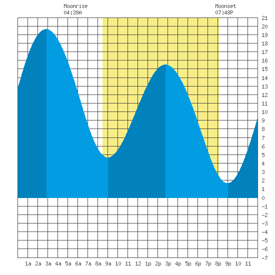 Middle Bluff tide chart for Sunday, September 29, 2024