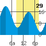 Middle Bluff tide chart for Sunday, September 29, 2024