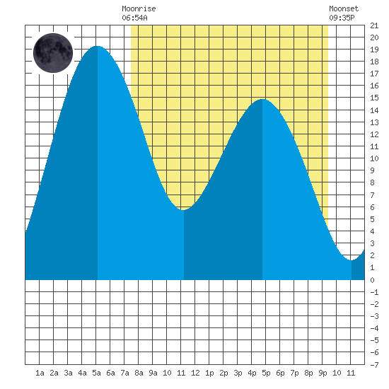 Middle Bluff tide chart for Monday, September 2, 2024