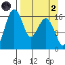 Middle Bluff tide chart for Monday, September 2, 2024