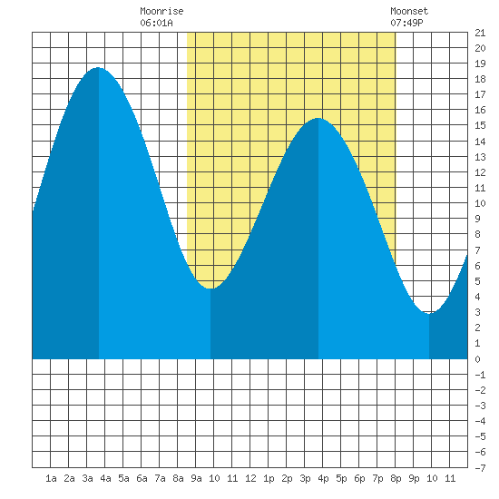 Middle Bluff tide chart for Monday, September 30, 2024