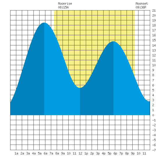 Middle Bluff tide chart for Tuesday, September 3, 2024