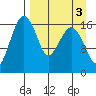 Middle Bluff tide chart for Tuesday, September 3, 2024