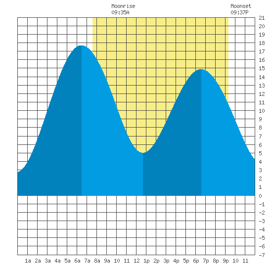 Middle Bluff tide chart for Wednesday, September 4, 2024