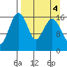 Middle Bluff tide chart for Wednesday, September 4, 2024