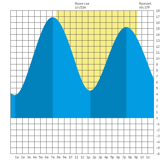 Middle Bluff tide chart for Thursday, September 5, 2024