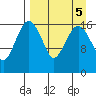 Middle Bluff tide chart for Thursday, September 5, 2024