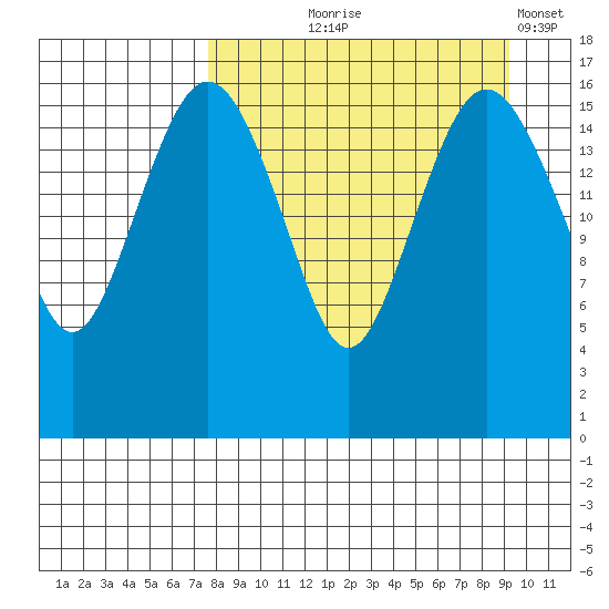Middle Bluff tide chart for Friday, September 6, 2024