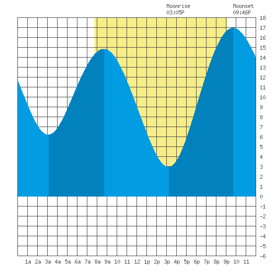 Middle Bluff tide chart for Sunday, September 8, 2024