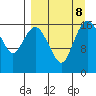 Middle Bluff tide chart for Sunday, September 8, 2024