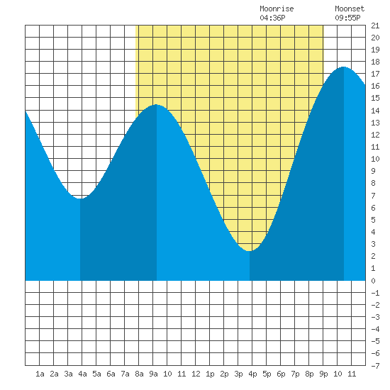 Middle Bluff tide chart for Monday, September 9, 2024