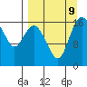 Middle Bluff tide chart for Monday, September 9, 2024