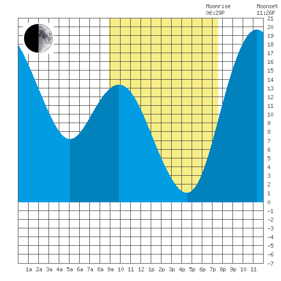 Middle Bluff tide chart for Thursday, October 10, 2024