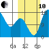 Middle Bluff tide chart for Thursday, October 10, 2024