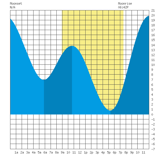 Middle Bluff tide chart for Friday, October 11, 2024