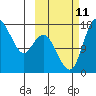 Middle Bluff tide chart for Friday, October 11, 2024