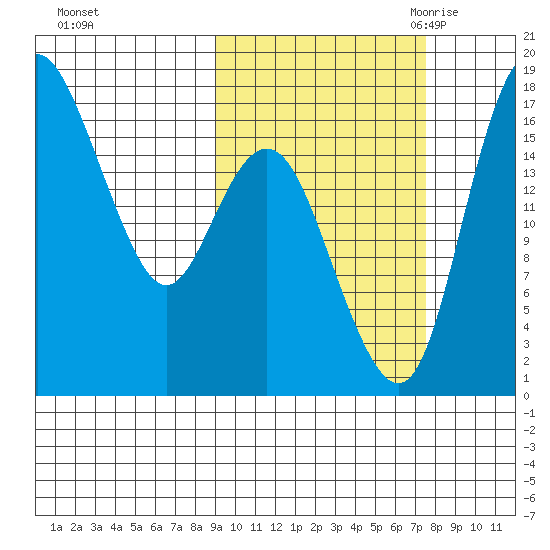 Middle Bluff tide chart for Saturday, October 12, 2024
