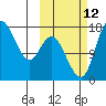 Middle Bluff tide chart for Saturday, October 12, 2024