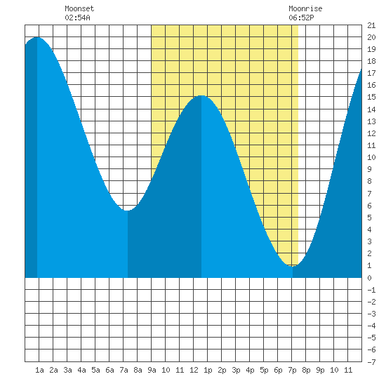 Middle Bluff tide chart for Sunday, October 13, 2024