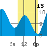 Middle Bluff tide chart for Sunday, October 13, 2024