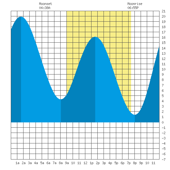 Middle Bluff tide chart for Monday, October 14, 2024