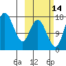 Middle Bluff tide chart for Monday, October 14, 2024