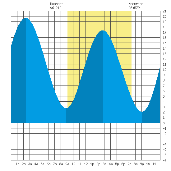 Middle Bluff tide chart for Tuesday, October 15, 2024