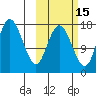 Middle Bluff tide chart for Tuesday, October 15, 2024