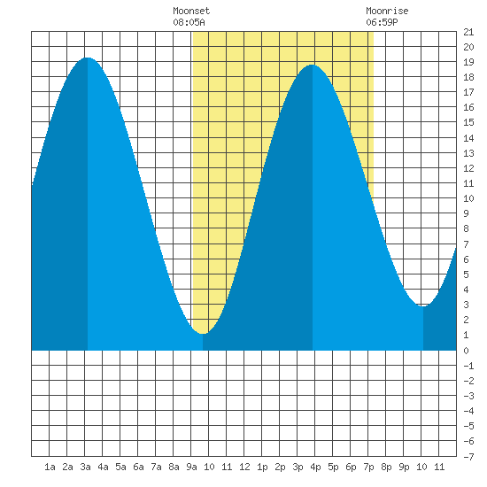 Middle Bluff tide chart for Wednesday, October 16, 2024