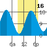 Middle Bluff tide chart for Wednesday, October 16, 2024