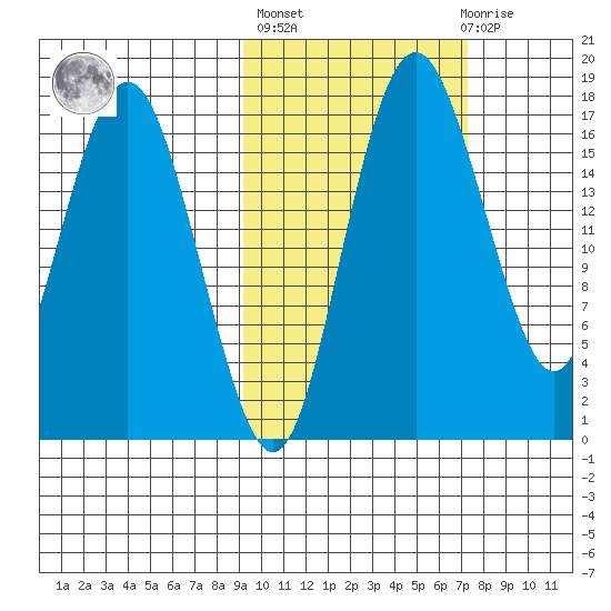 Middle Bluff tide chart for Thursday, October 17, 2024