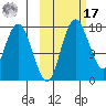 Middle Bluff tide chart for Thursday, October 17, 2024