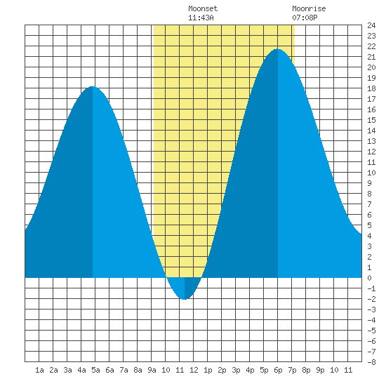Middle Bluff tide chart for Friday, October 18, 2024
