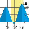 Middle Bluff tide chart for Friday, October 18, 2024
