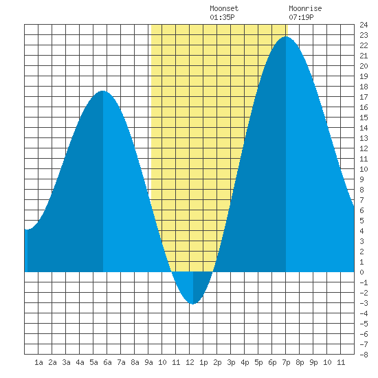 Middle Bluff tide chart for Saturday, October 19, 2024