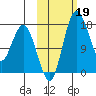 Middle Bluff tide chart for Saturday, October 19, 2024