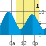 Middle Bluff tide chart for Tuesday, October 1, 2024