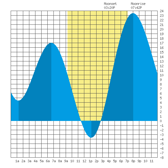 Middle Bluff tide chart for Sunday, October 20, 2024