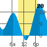 Middle Bluff tide chart for Sunday, October 20, 2024