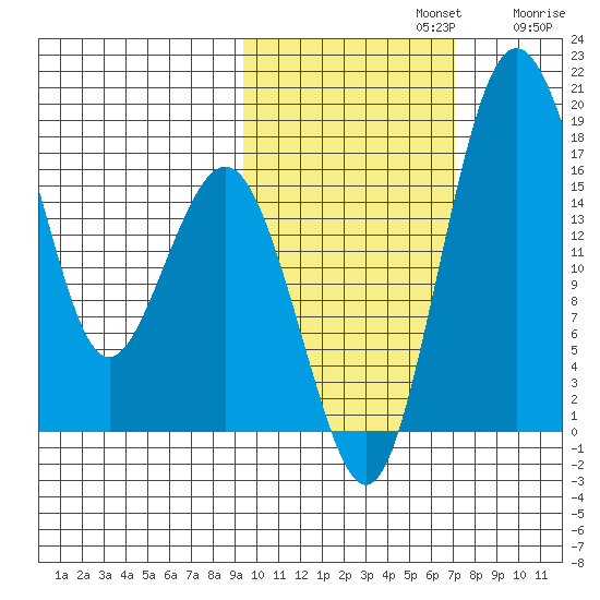 Middle Bluff tide chart for Tuesday, October 22, 2024